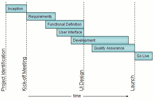 Website Development Phases