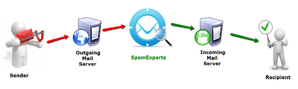 SpamExperts - Email Path